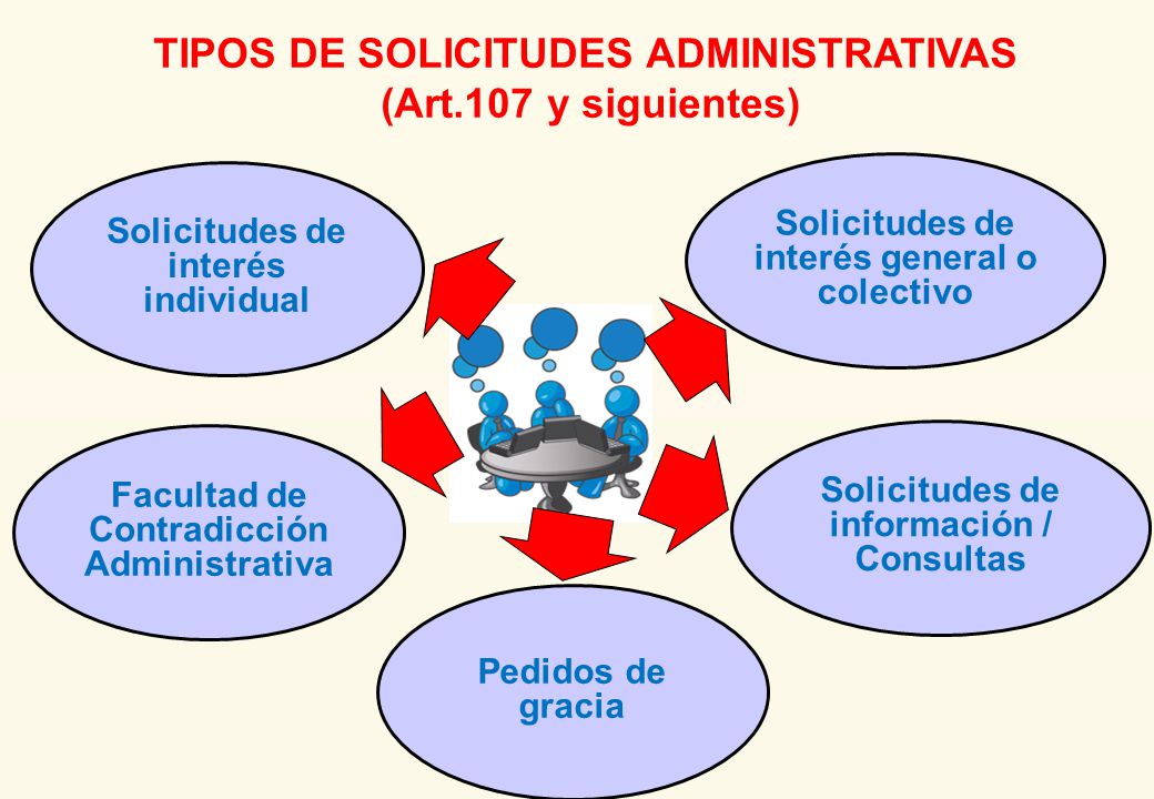 TIPOS DE SOLICITUDES ADMINISTRATIVAS (Art.107 y siguientes)