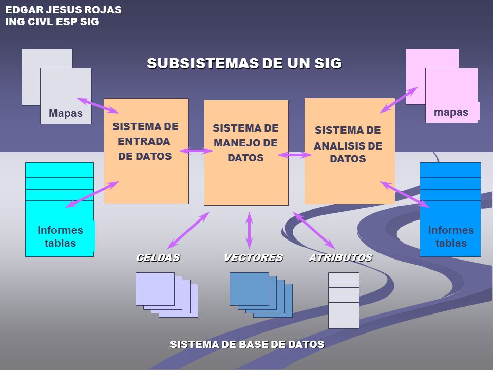 SUBSISTEMAS DE UN SIG Mapas mapas Informes tablas Informes tablas