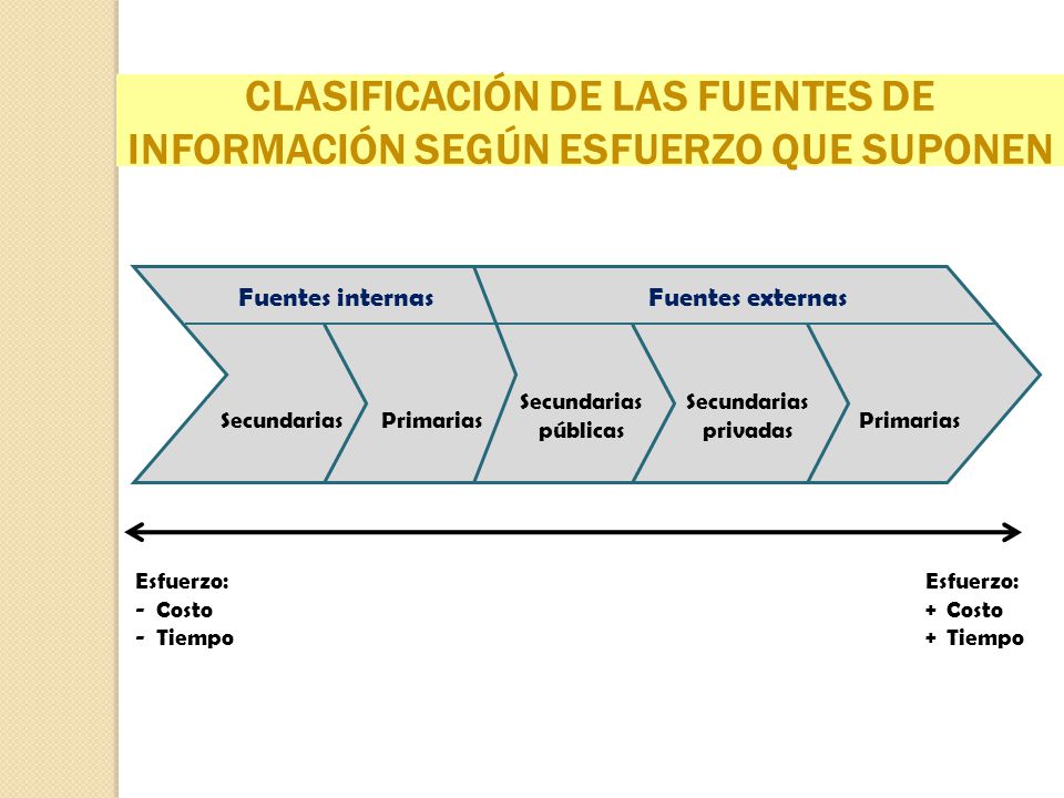 CLASIFICACIÓN DE LAS FUENTES DE INFORMACIÓN SEGÚN ESFUERZO QUE SUPONEN