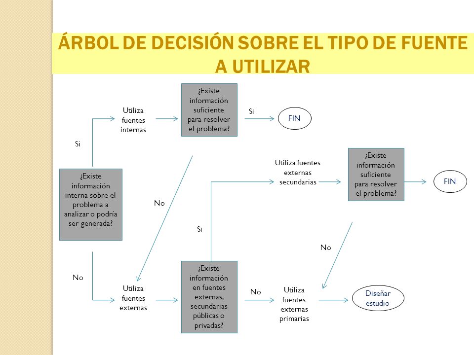 ÁRBOL DE DECISIÓN SOBRE EL TIPO DE FUENTE A UTILIZAR