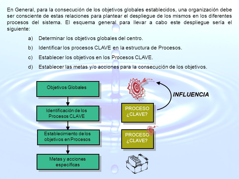 En General, para la consecución de los objetivos globales establecidos, una organización debe ser consciente de estas relaciones para plantear el despliegue de los mismos en los diferentes procesos del sistema. El esquema general para llevar a cabo este despliegue sería el siguiente: