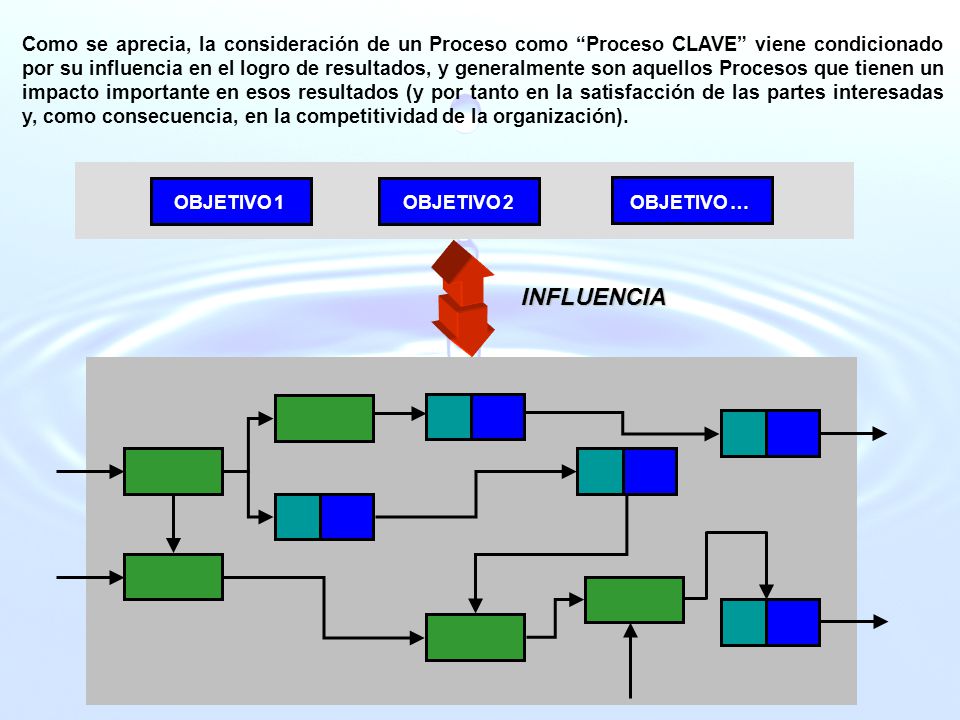 Como se aprecia, la consideración de un Proceso como Proceso CLAVE viene condicionado por su influencia en el logro de resultados, y generalmente son aquellos Procesos que tienen un impacto importante en esos resultados (y por tanto en la satisfacción de las partes interesadas y, como consecuencia, en la competitividad de la organización).
