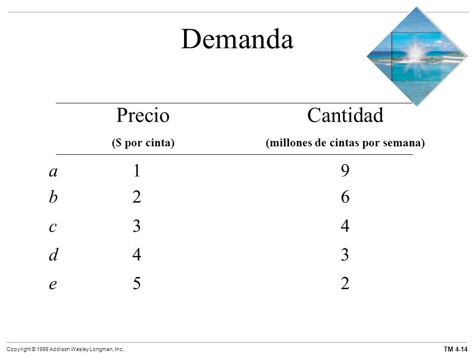 Demanda Precio Cantidad a 1 9 b 2 6 c 3 4 d 4 3 e 5 2