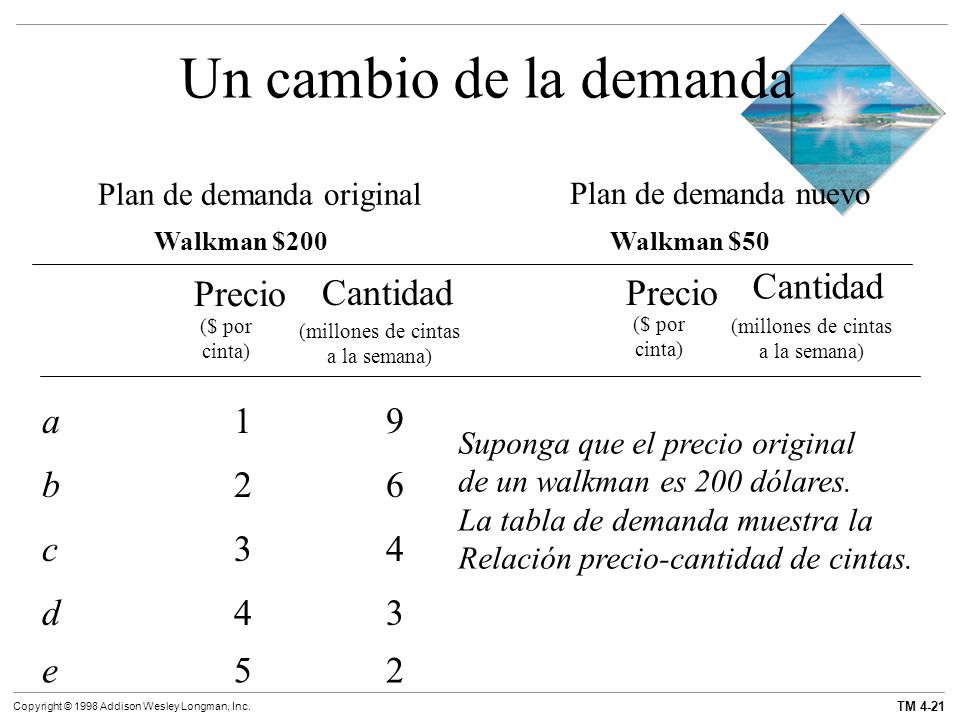 Un cambio de la demanda Cantidad Precio Cantidad Precio a 1 9 b 2 6