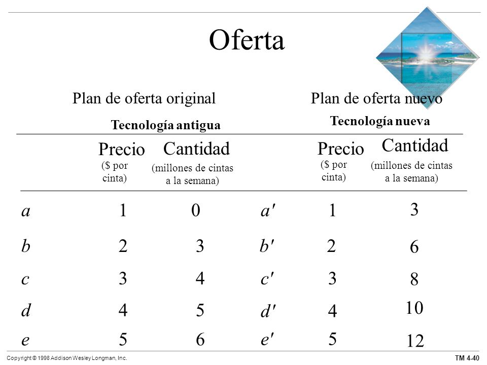 Oferta Cantidad Precio Cantidad Precio a 1 0 a 1 3 b 2 3 b 2 6 c 3 4