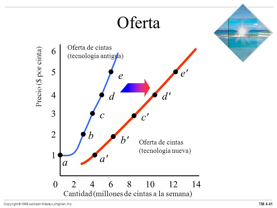 Oferta Oferta de cintas. (tecnología antigua) 6. a b c d e 5. e. Precio ($ por cinta)