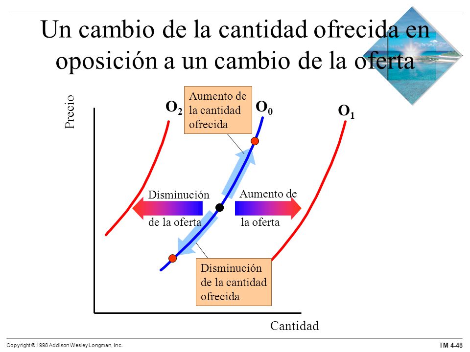 Un cambio de la cantidad ofrecida en oposición a un cambio de la oferta