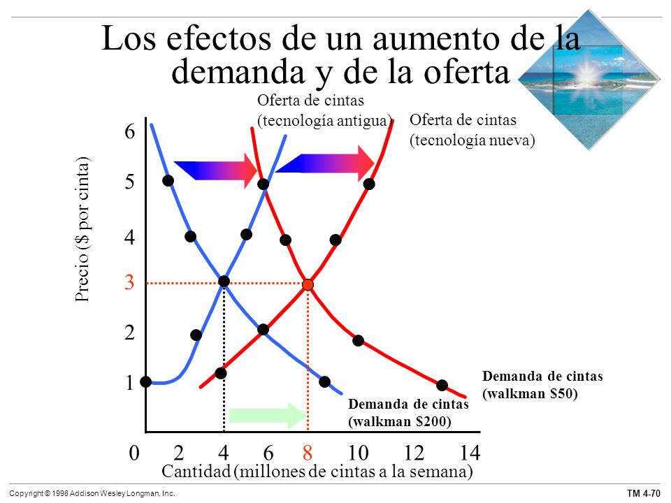 Los efectos de un aumento de la demanda y de la oferta