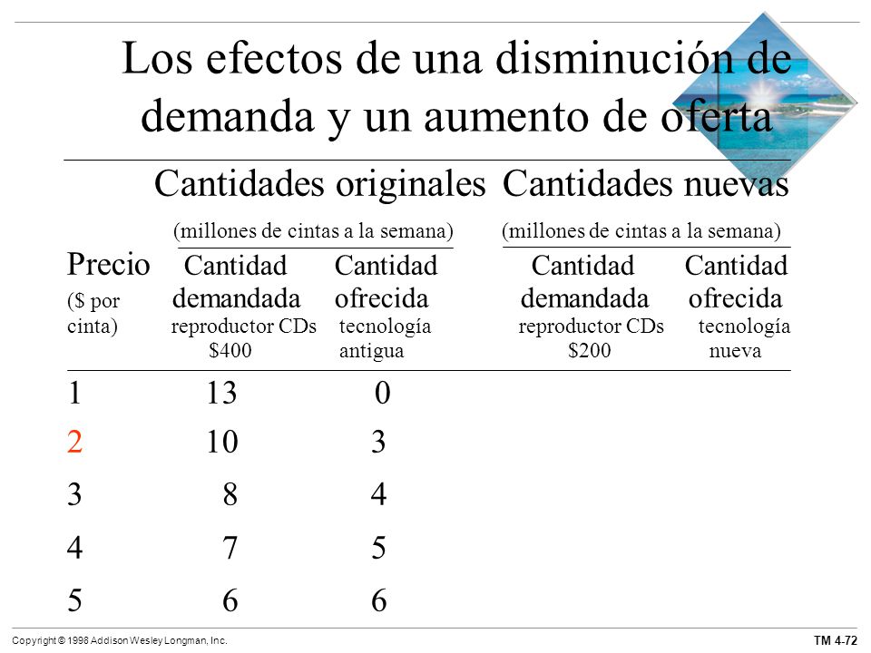 Los efectos de una disminución de demanda y un aumento de oferta