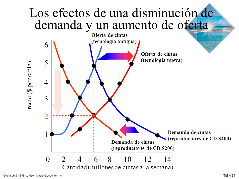 Los efectos de una disminución de demanda y un aumento de oferta