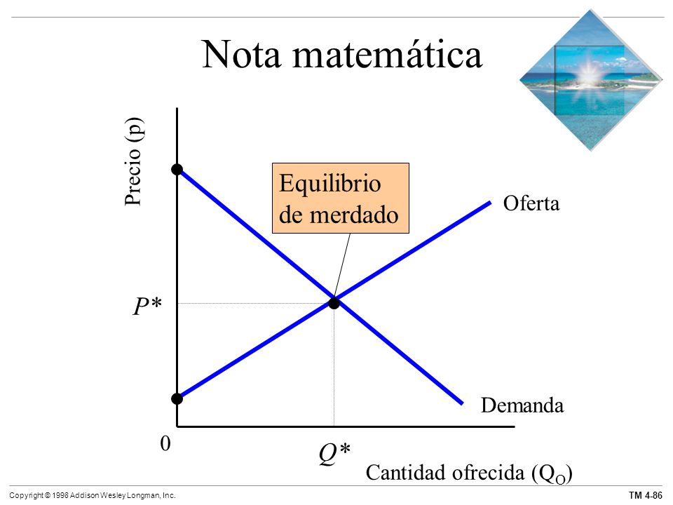 Nota matemática Equilibrio de merdado P* Q* Precio (p) Oferta Demanda