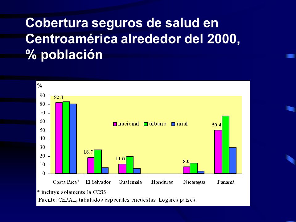 Cobertura seguros de salud en Centroamérica alrededor del 2000, % población