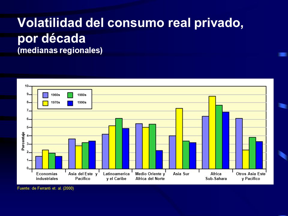 Volatilidad del consumo real privado, por década (medianas regionales)