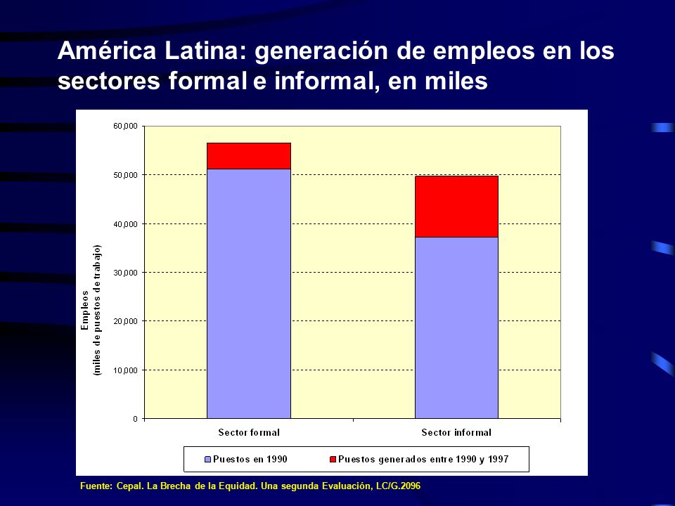 América Latina: generación de empleos en los sectores formal e informal, en miles