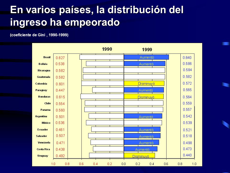 En varios países, la distribución del ingreso ha empeorado (coeficiente de Gini , )