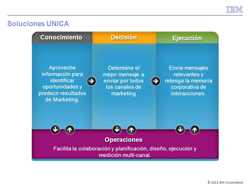 Determine el mejor mensaje a enviar por todos los canales de marketing