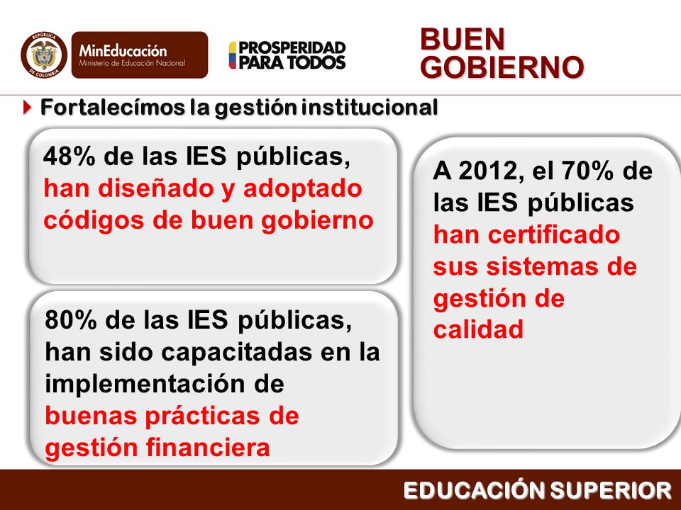 BUEN GOBIERNO Fortalecímos la gestión institucional. 48% de las IES públicas, han diseñado y adoptado códigos de buen gobierno.