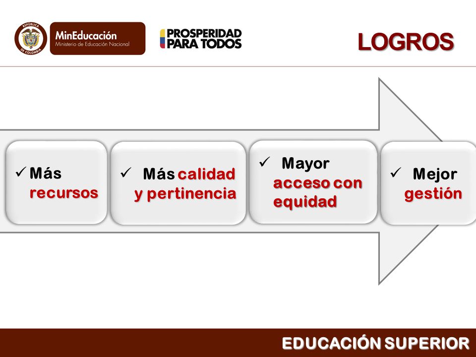 LOGROS Más recursos Más calidad y pertinencia Mayor acceso con equidad