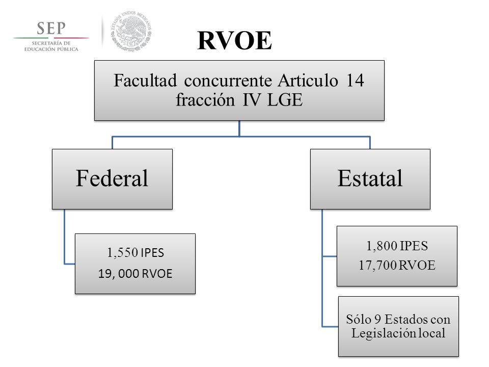 RVOE Federal Estatal Facultad concurrente Articulo 14 fracción IV LGE
