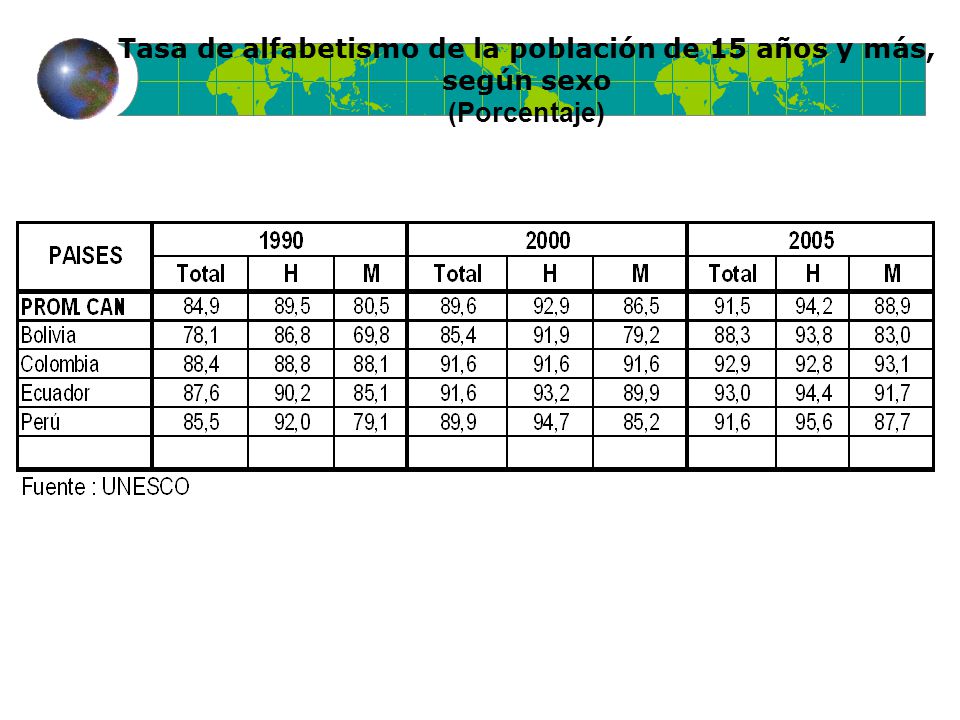 Tasa de alfabetismo de la población de 15 años y más, según sexo (Porcentaje)