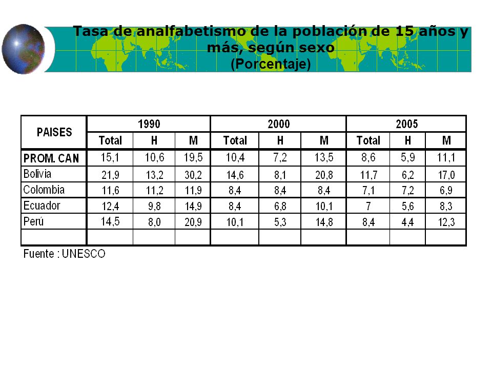 Tasa de analfabetismo de la población de 15 años y más, según sexo (Porcentaje)