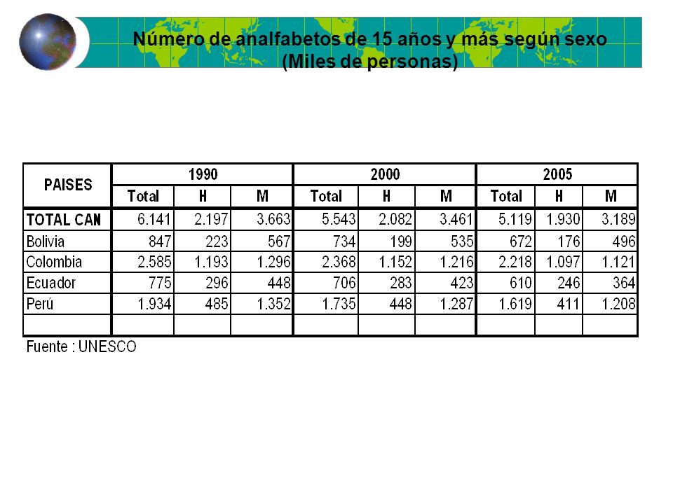 Número de analfabetos de 15 años y más según sexo (Miles de personas)