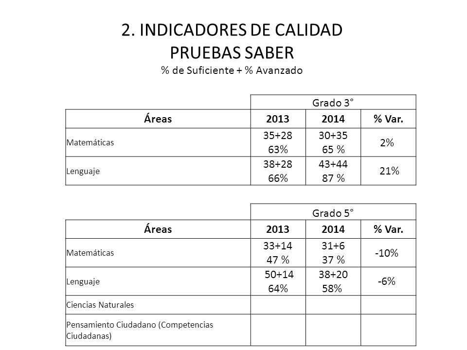 2. INDICADORES DE CALIDAD PRUEBAS SABER % de Suficiente + % Avanzado