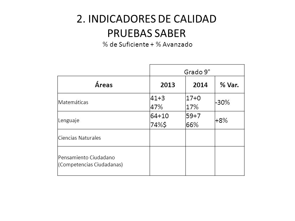 2. INDICADORES DE CALIDAD PRUEBAS SABER % de Suficiente + % Avanzado