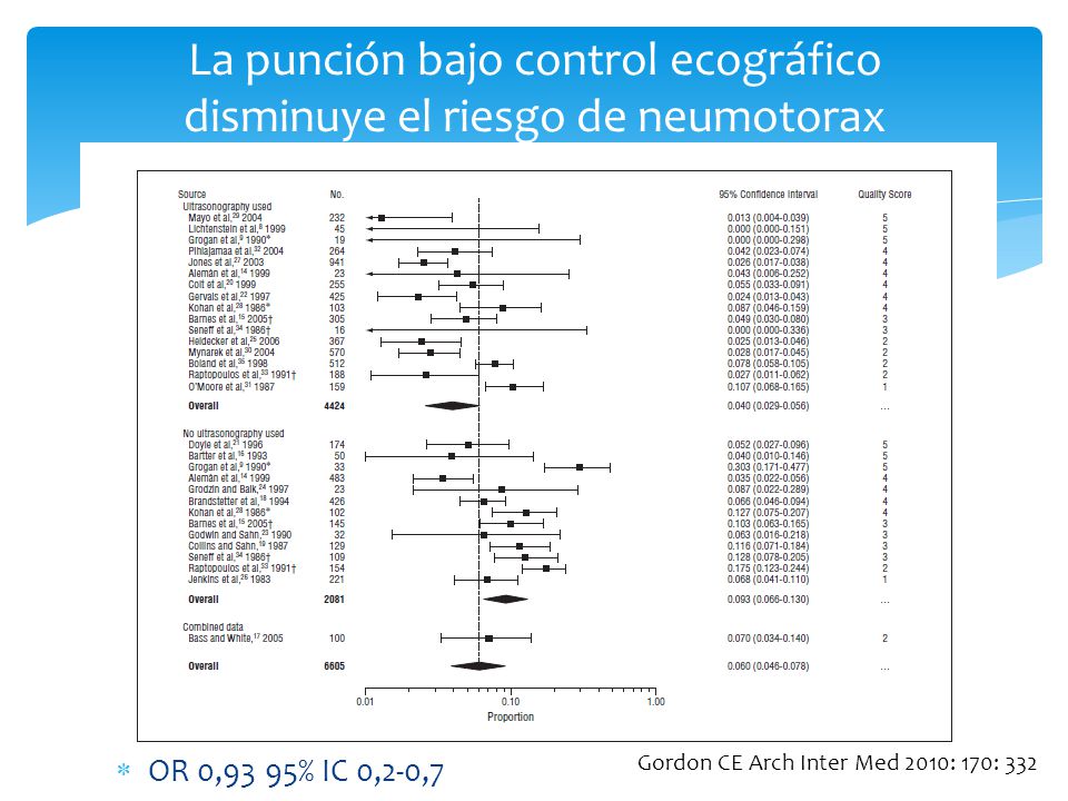 La punción bajo control ecográfico disminuye el riesgo de neumotorax