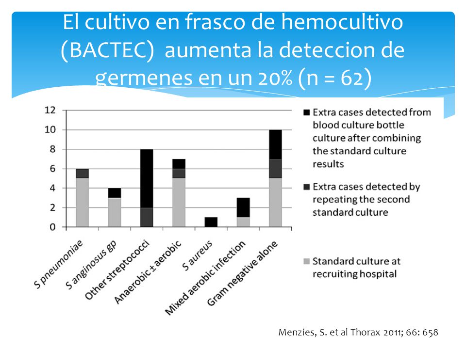 El cultivo en frasco de hemocultivo (BACTEC) aumenta la deteccion de germenes en un 20% (n = 62)