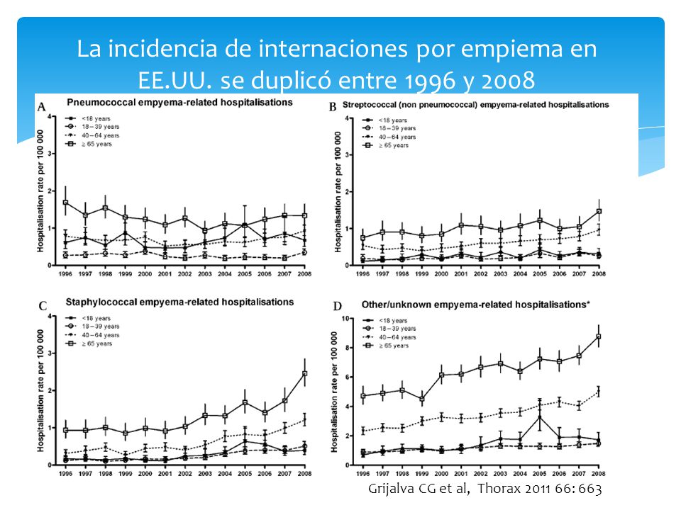 La incidencia de internaciones por empiema en EE. UU
