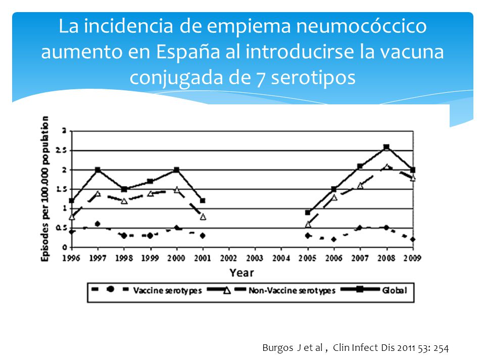 La incidencia de empiema neumocóccico aumento en España al introducirse la vacuna conjugada de 7 serotipos