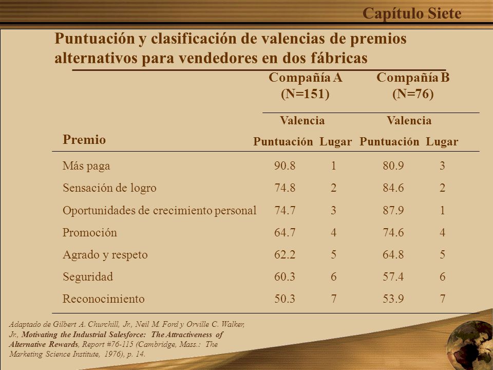 Puntuación y clasificación de valencias de premios alternativos para vendedores en dos fábricas