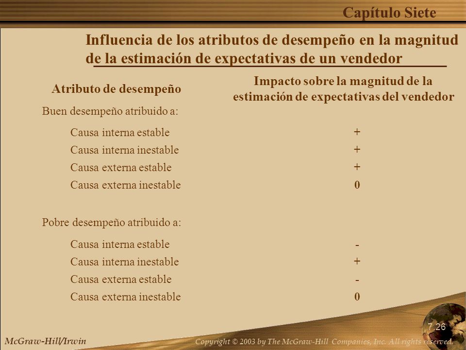 Influencia de los atributos de desempeño en la magnitud de la estimación de expectativas de un vendedor