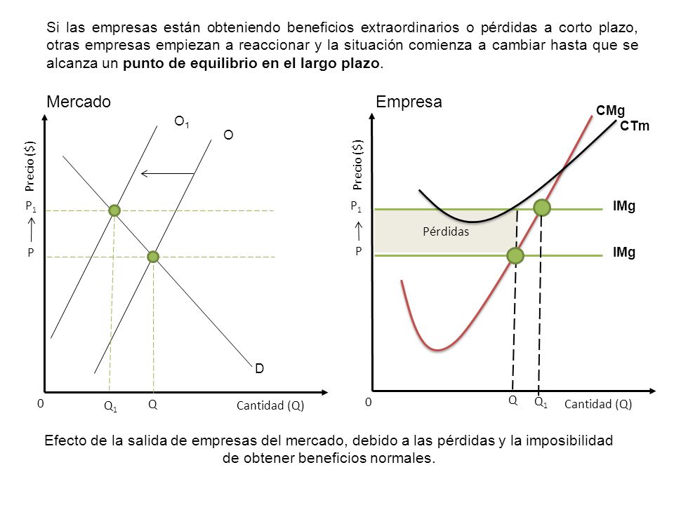 Si las empresas están obteniendo beneficios extraordinarios o pérdidas a corto plazo, otras empresas empiezan a reaccionar y la situación comienza a cambiar hasta que se alcanza un punto de equilibrio en el largo plazo.