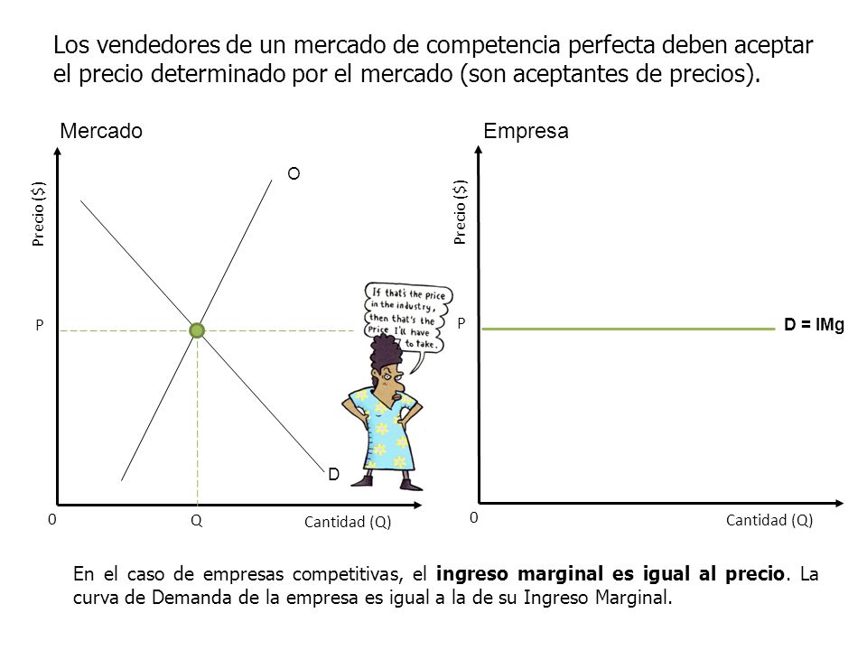Los vendedores de un mercado de competencia perfecta deben aceptar el precio determinado por el mercado (son aceptantes de precios).