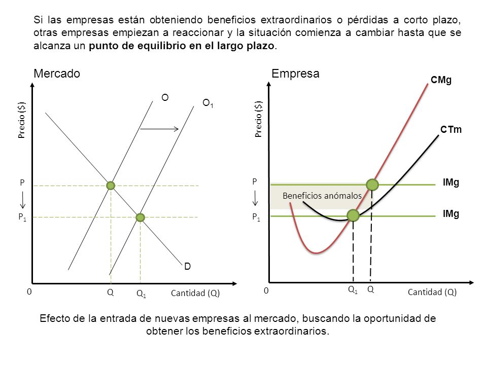 Si las empresas están obteniendo beneficios extraordinarios o pérdidas a corto plazo, otras empresas empiezan a reaccionar y la situación comienza a cambiar hasta que se alcanza un punto de equilibrio en el largo plazo.