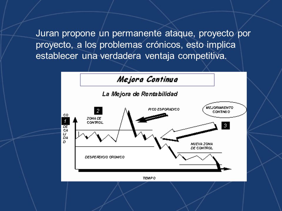 Juran propone un permanente ataque, proyecto por proyecto, a los problemas crónicos, esto implica establecer una verdadera ventaja competitiva.
