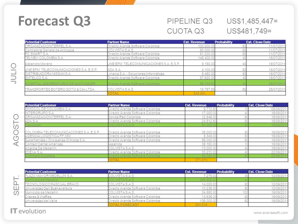 Forecast Q3 PIPELINE Q3 US$1,485,447= CUOTA Q3 US$481,749= JULIO