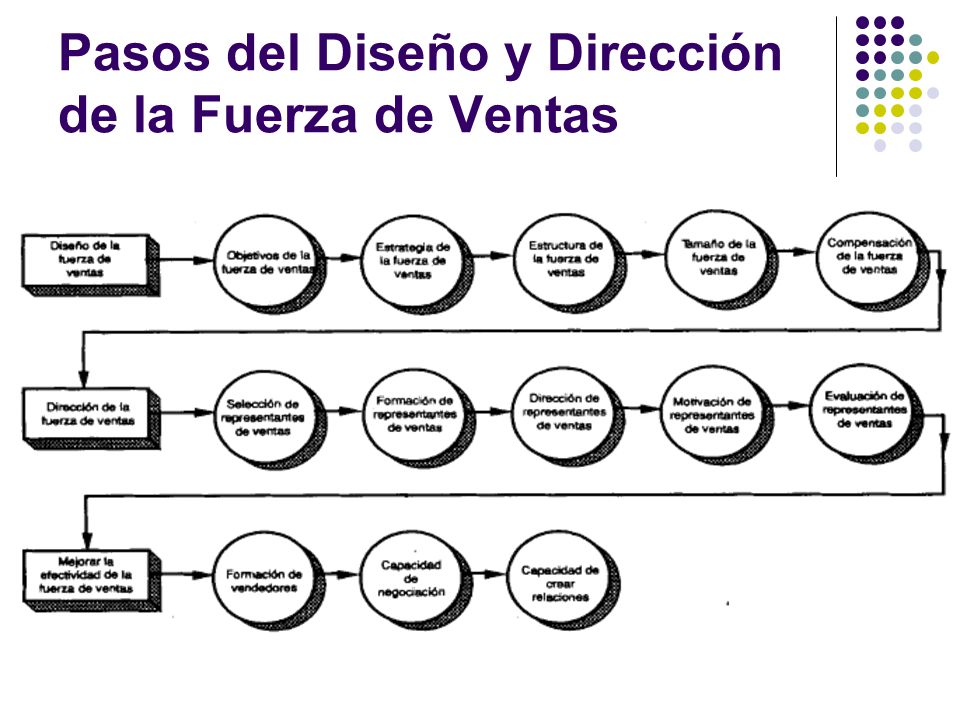 Pasos del Diseño y Dirección de la Fuerza de Ventas