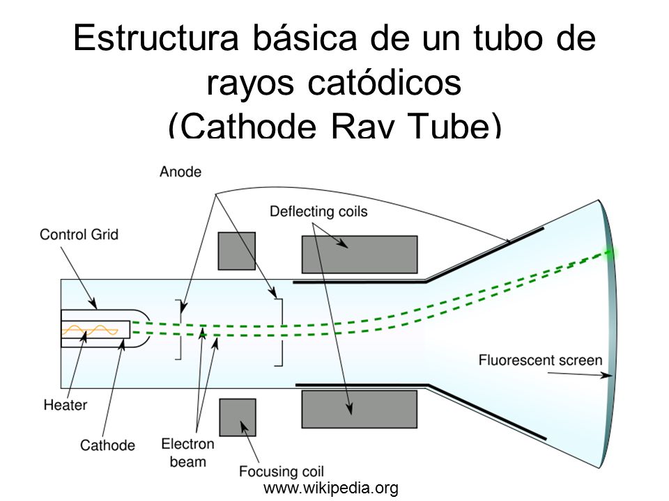 Estructura básica de un tubo de rayos catódicos (Cathode Ray Tube)