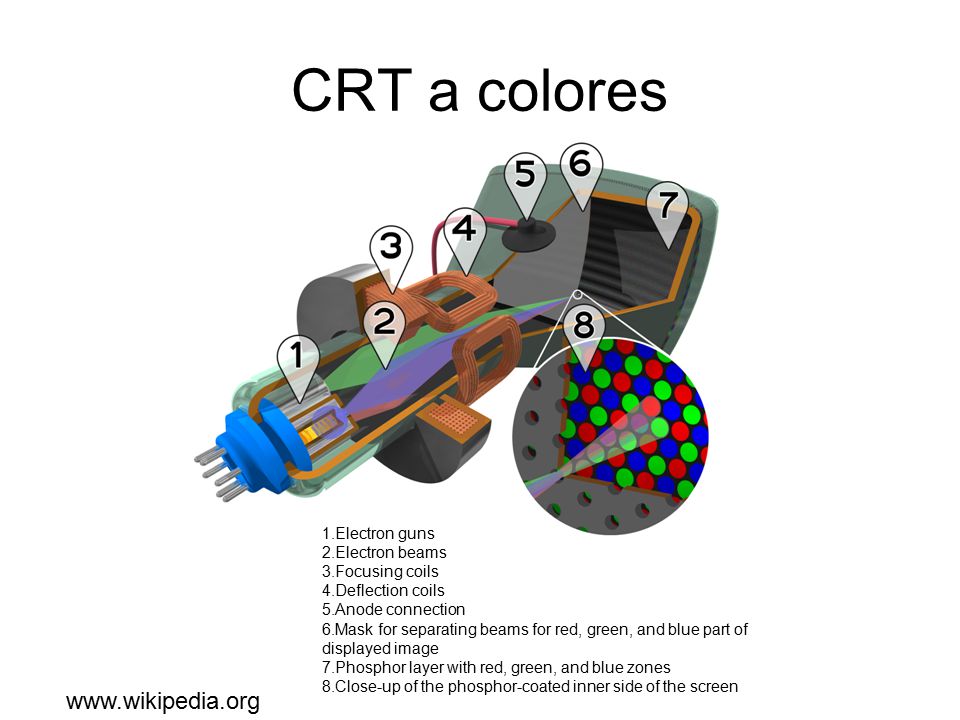 CRT a colores   Electron guns Electron beams