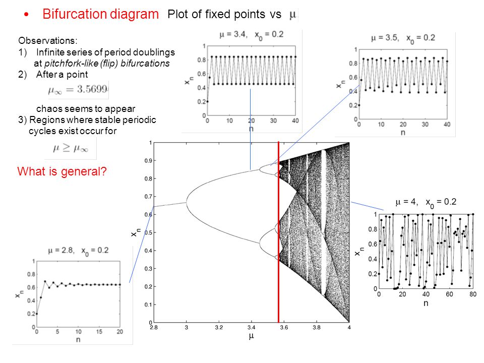 Bifurcation diagram Plot of fixed points vs What is general