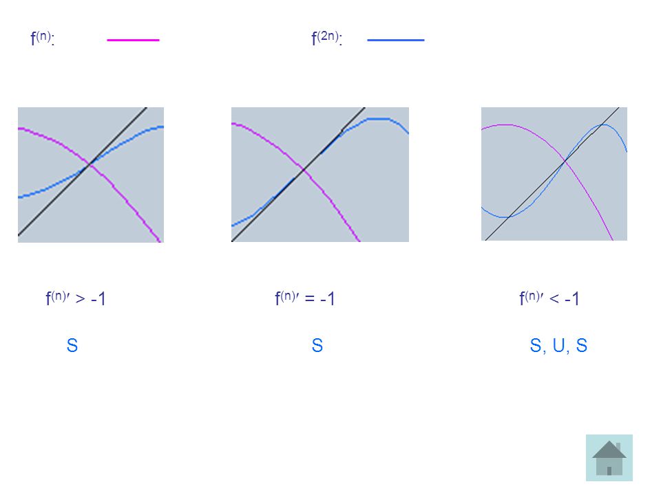 f(n): f(2n): f(n) > -1 f(n) = -1 f(n) < -1 S S S, U, S