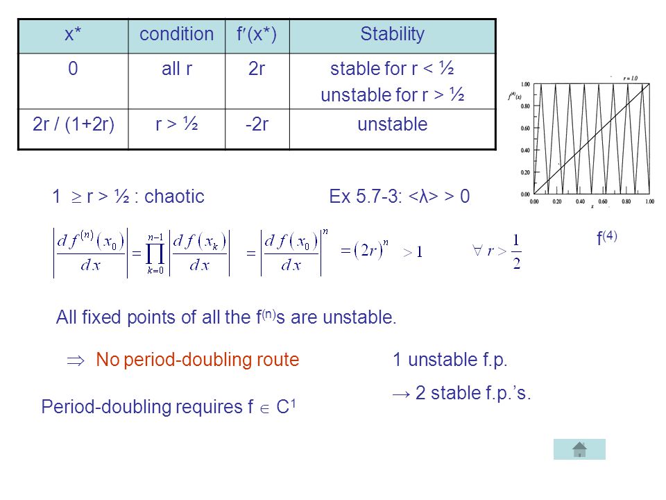 x* condition. f(x*) Stability. all r. 2r. stable for r < ½. unstable for r > ½. 2r / (1+2r)