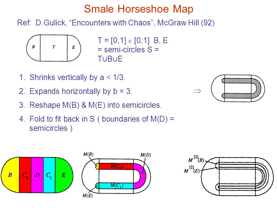 Smale Horseshoe Map Ref: D.Gulick, Encounters with Chaos , McGraw Hill (92) T = [0,1]  [0,1] B, E = semi-circles S = T∪B∪E.