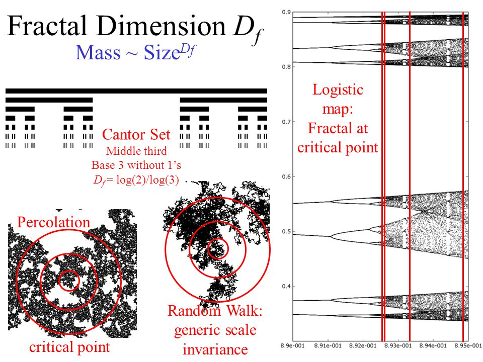 Fractal Dimension Df Mass ~ SizeDf Logistic map: