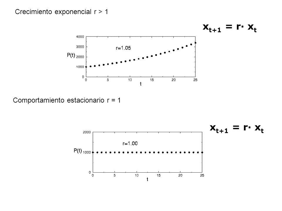 xt+1 = r· xt xt+1 = r· xt Crecimiento exponencial r > 1