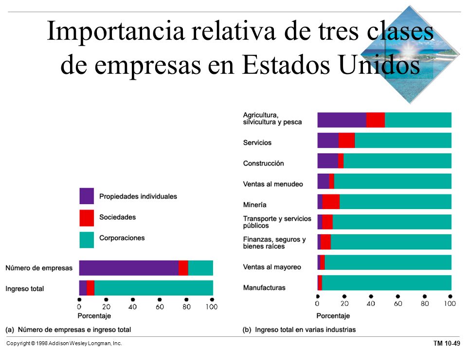 Importancia relativa de tres clases de empresas en Estados Unidos