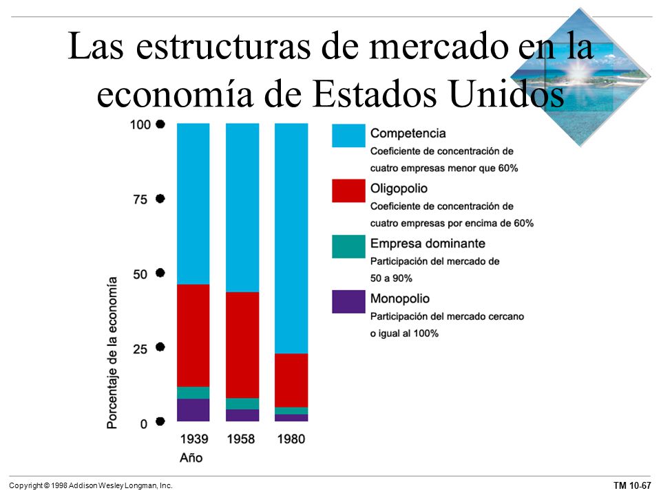 Las estructuras de mercado en la economía de Estados Unidos